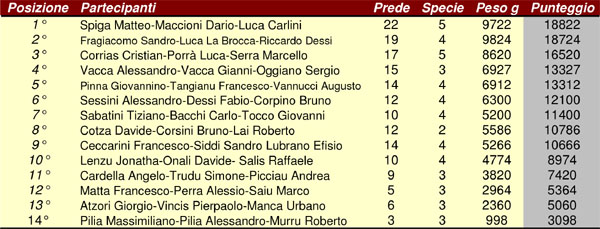 Spiga, Maccioni e Carlini vincono il 3° Trofeo Guido Castorina